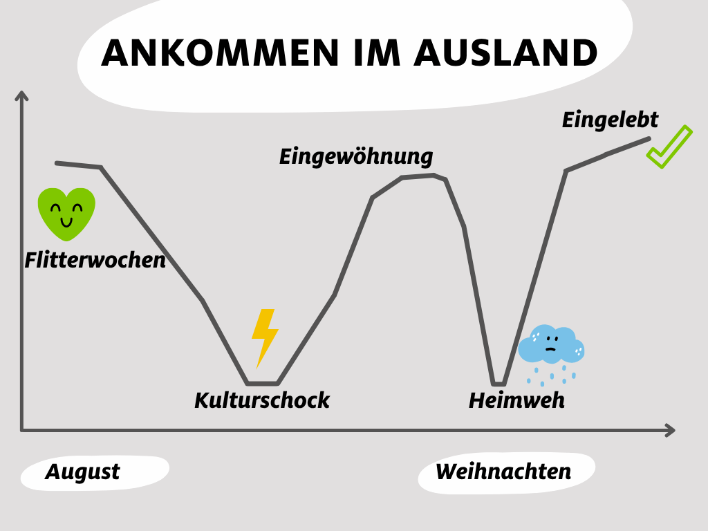 gefühlskurve zum start des auslandsjahres