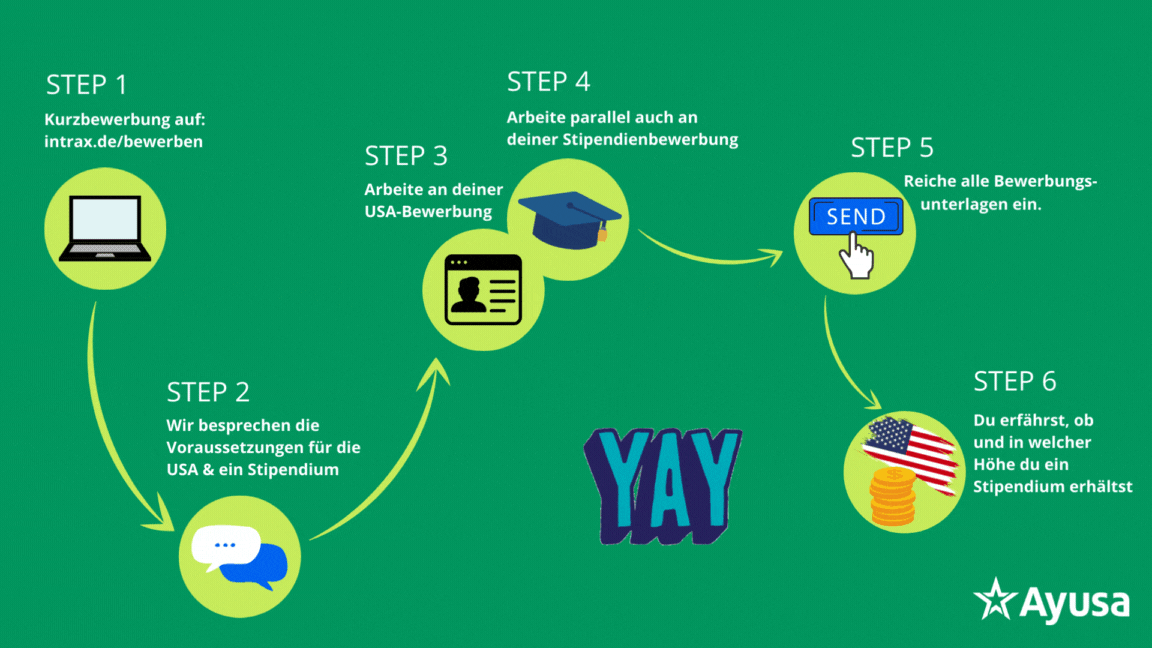 Ayusa Stipendien Step by Step Grafik